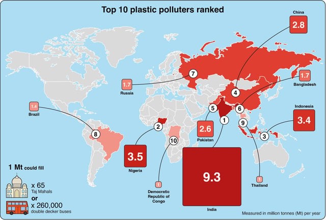 Top 10 plastic polluters