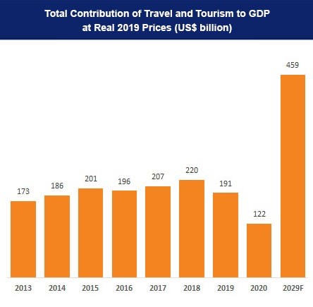 TourismGDP