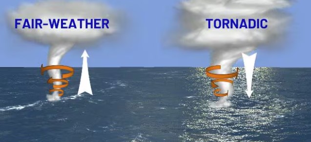 Types of waterspouts