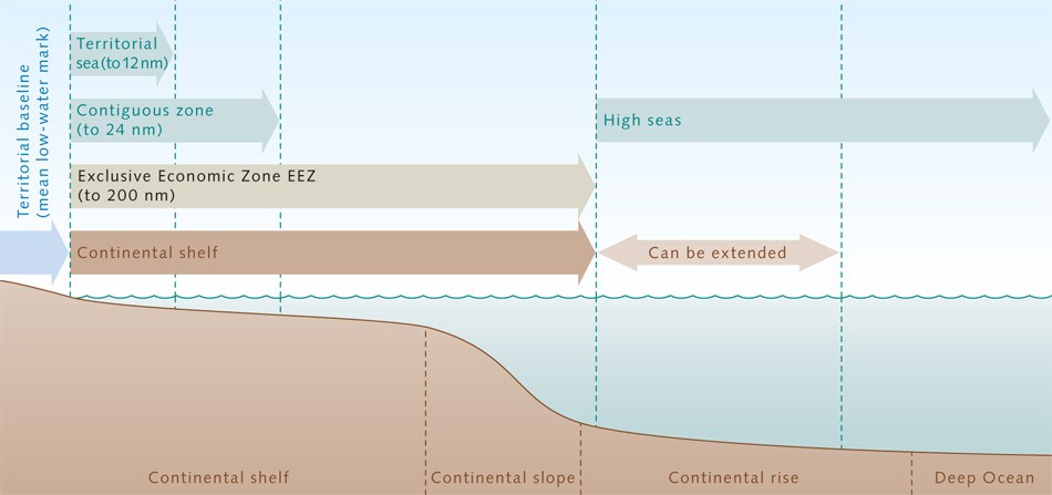 UNCLOS