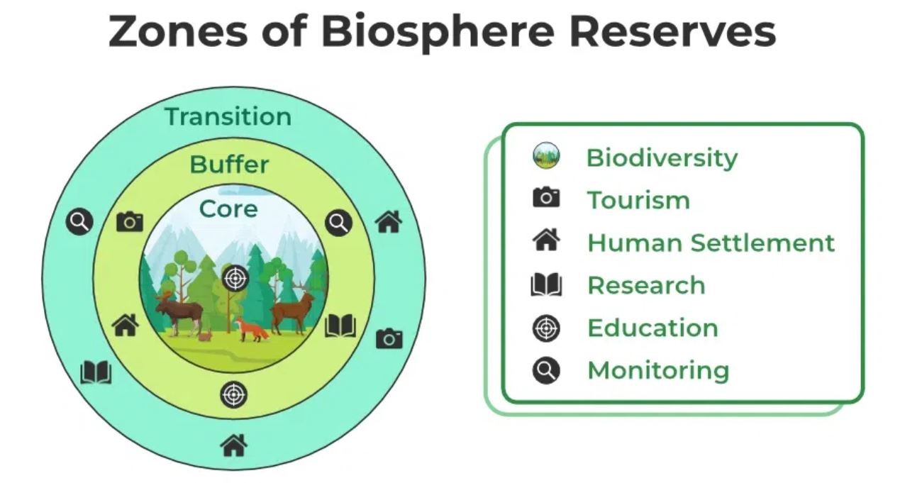 Biosphere Reserve Zones